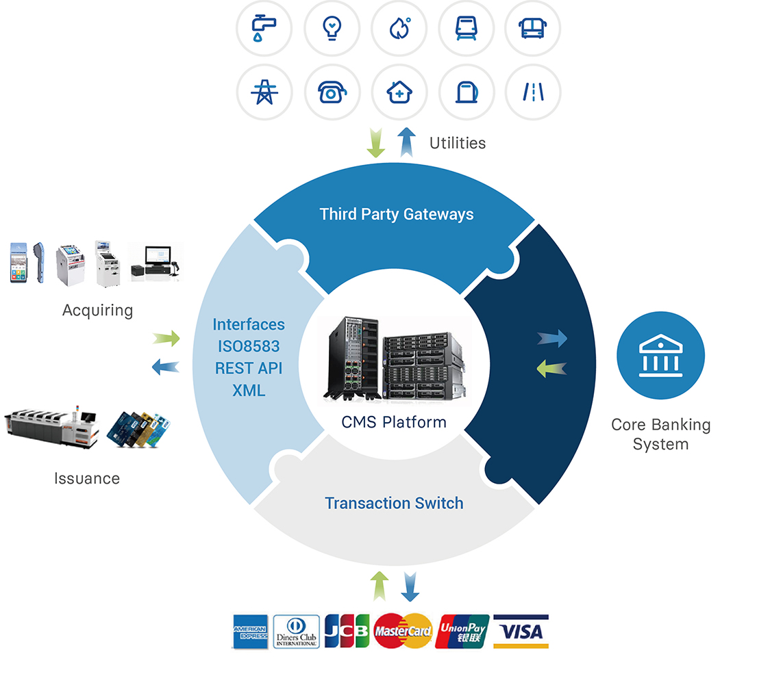 Card Management System