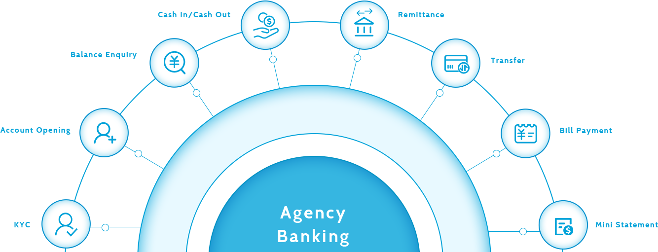 Surnia Agency Banking System