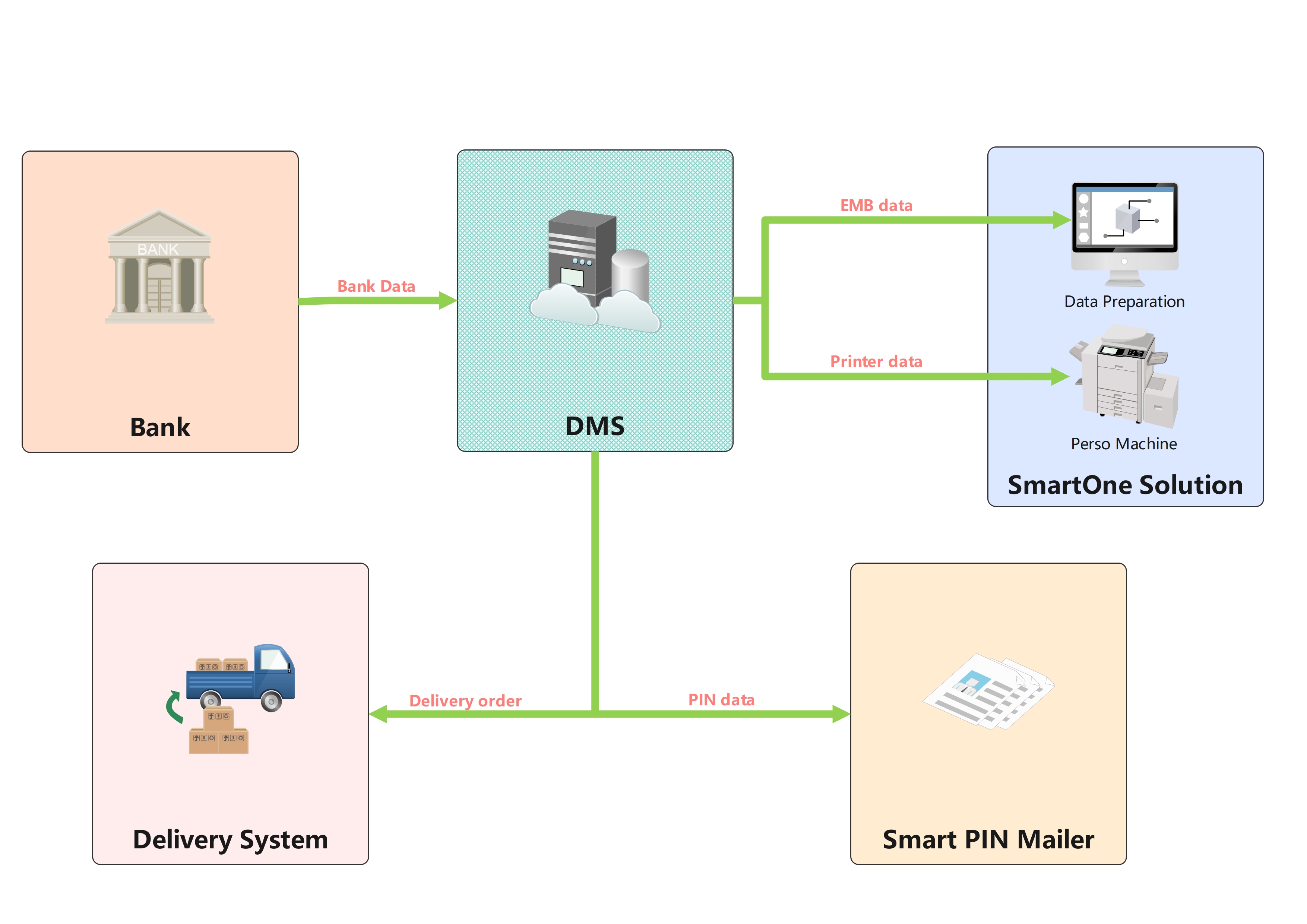 DMS Platform: Intelligent Factory Data Management System