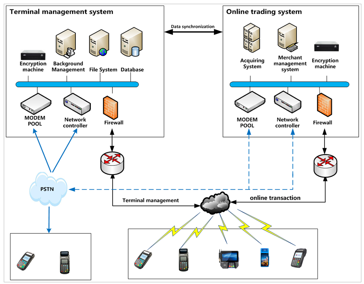 Terminal Management System