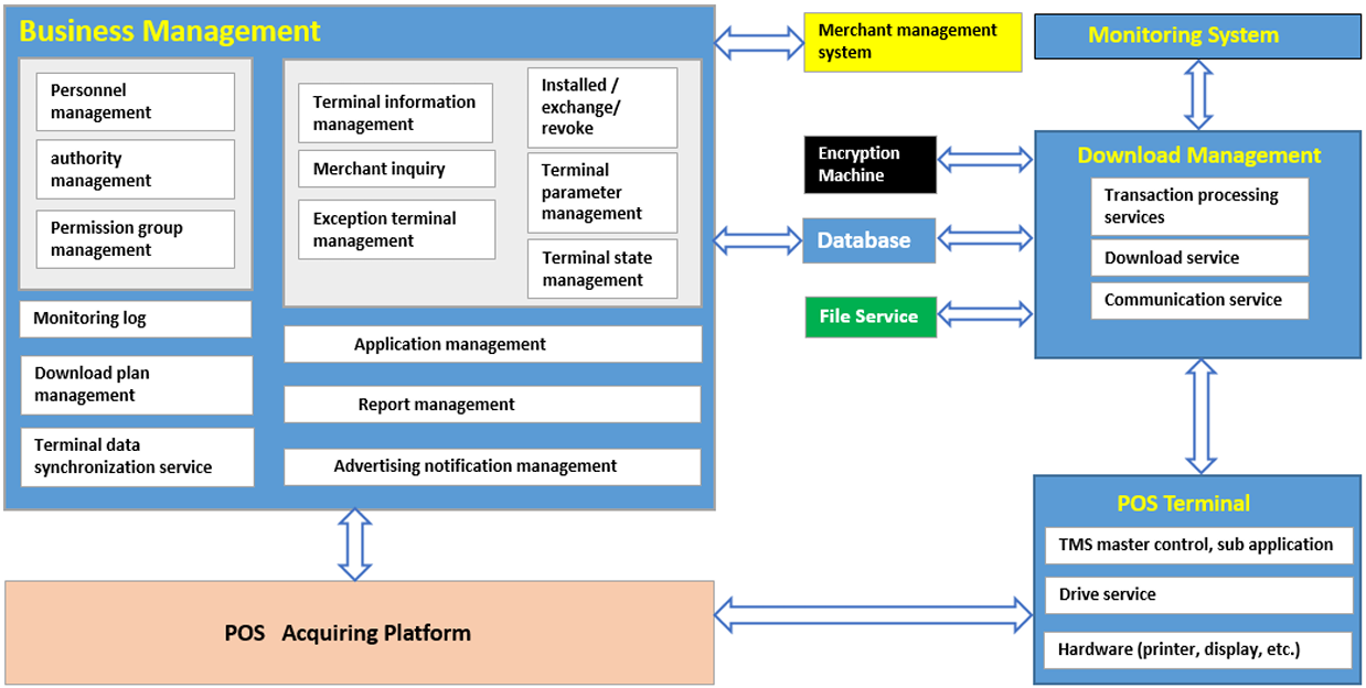 Terminal Management System